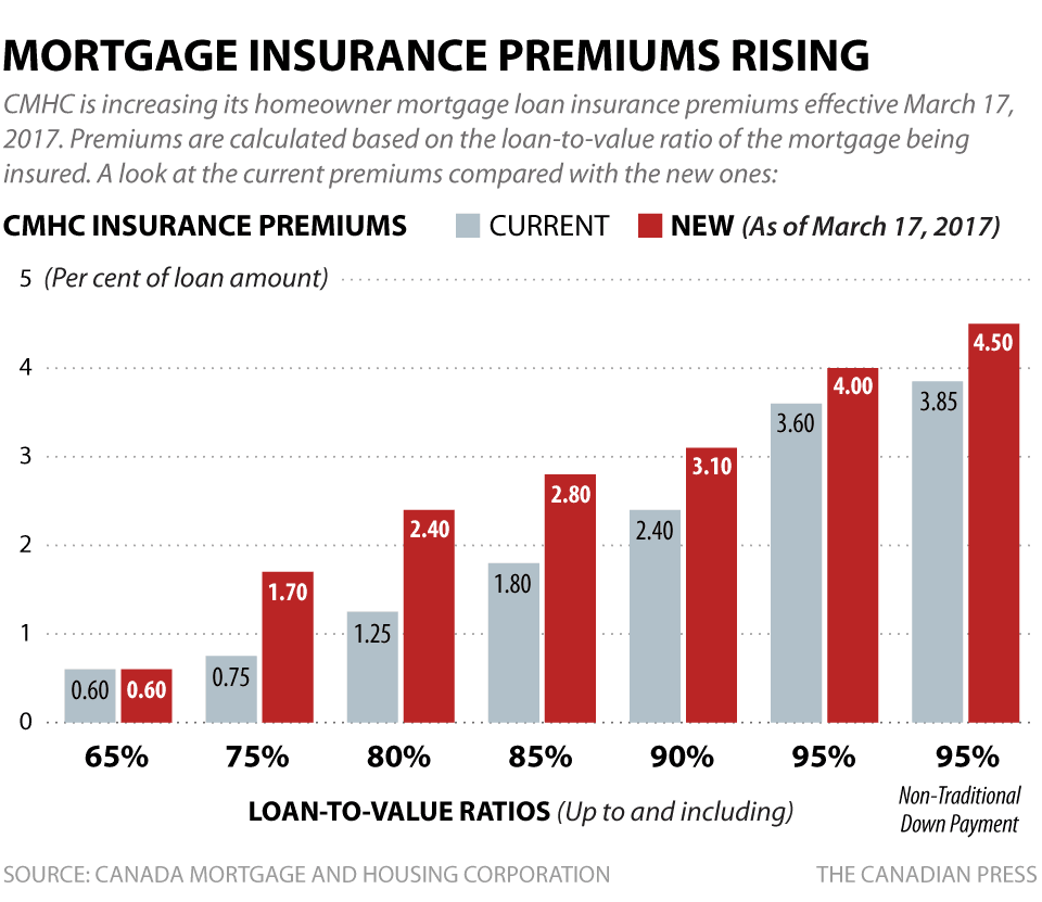 Mortgage Insurance Rate Chart